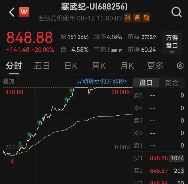 完美体育688256股价创新高！工作人员回应订单情况